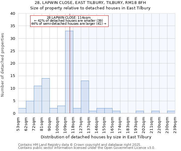 28, LAPWIN CLOSE, EAST TILBURY, TILBURY, RM18 8FH: Size of property relative to detached houses in East Tilbury