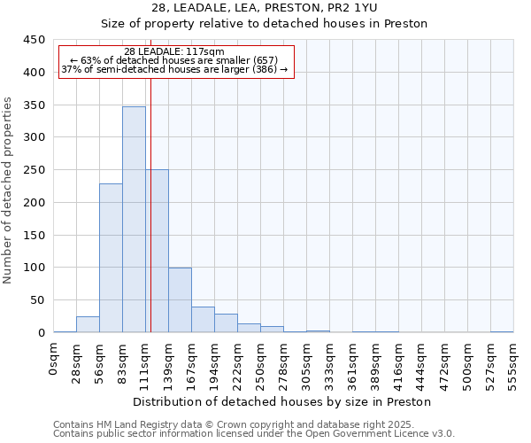 28, LEADALE, LEA, PRESTON, PR2 1YU: Size of property relative to detached houses in Preston