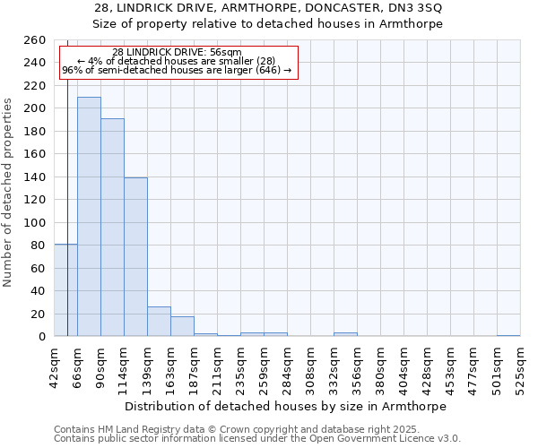 28, LINDRICK DRIVE, ARMTHORPE, DONCASTER, DN3 3SQ: Size of property relative to detached houses in Armthorpe