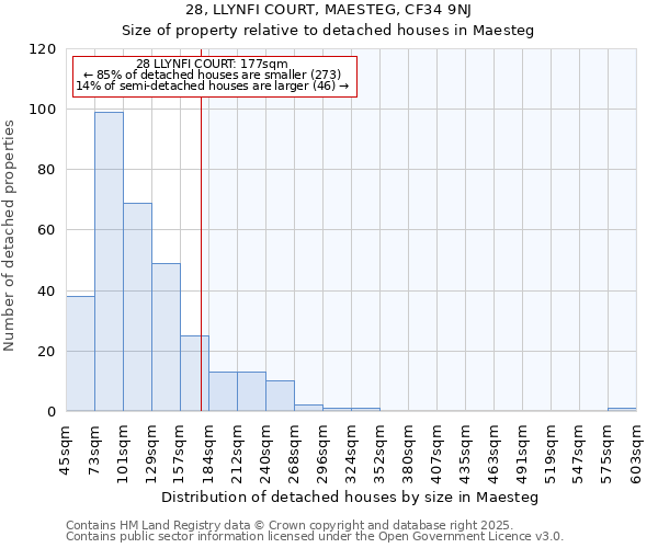 28, LLYNFI COURT, MAESTEG, CF34 9NJ: Size of property relative to detached houses in Maesteg