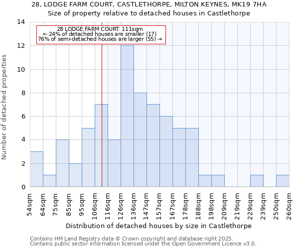 28, LODGE FARM COURT, CASTLETHORPE, MILTON KEYNES, MK19 7HA: Size of property relative to detached houses in Castlethorpe