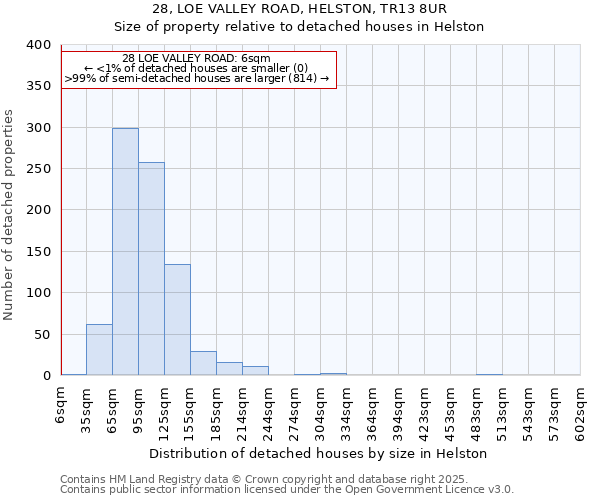 28, LOE VALLEY ROAD, HELSTON, TR13 8UR: Size of property relative to detached houses in Helston