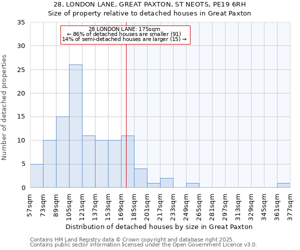 28, LONDON LANE, GREAT PAXTON, ST NEOTS, PE19 6RH: Size of property relative to detached houses in Great Paxton