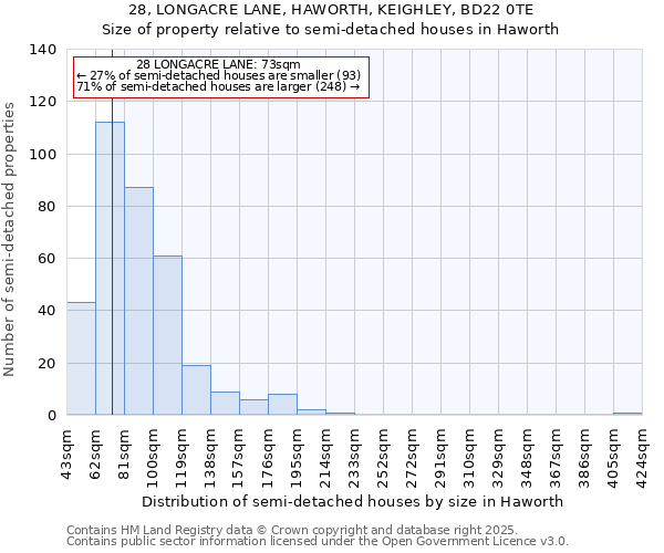 28, LONGACRE LANE, HAWORTH, KEIGHLEY, BD22 0TE: Size of property relative to detached houses in Haworth