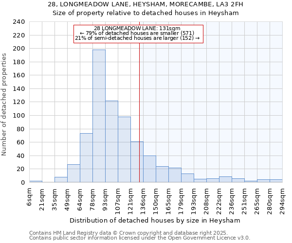 28, LONGMEADOW LANE, HEYSHAM, MORECAMBE, LA3 2FH: Size of property relative to detached houses in Heysham