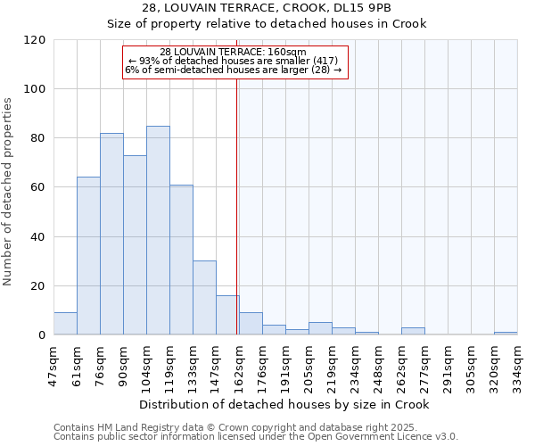 28, LOUVAIN TERRACE, CROOK, DL15 9PB: Size of property relative to detached houses in Crook