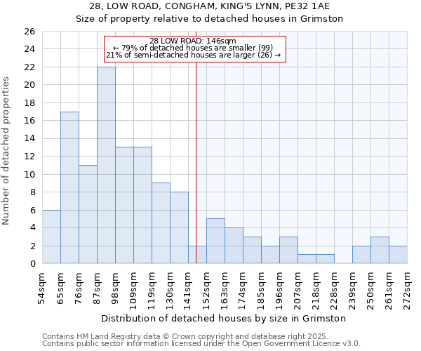 28, LOW ROAD, CONGHAM, KING'S LYNN, PE32 1AE: Size of property relative to detached houses in Grimston