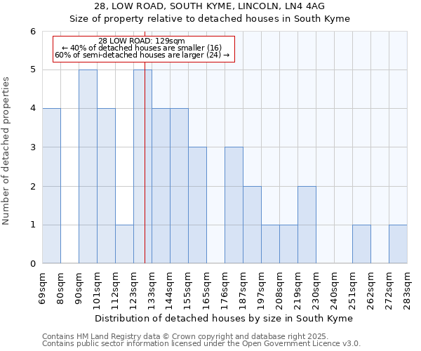 28, LOW ROAD, SOUTH KYME, LINCOLN, LN4 4AG: Size of property relative to detached houses in South Kyme