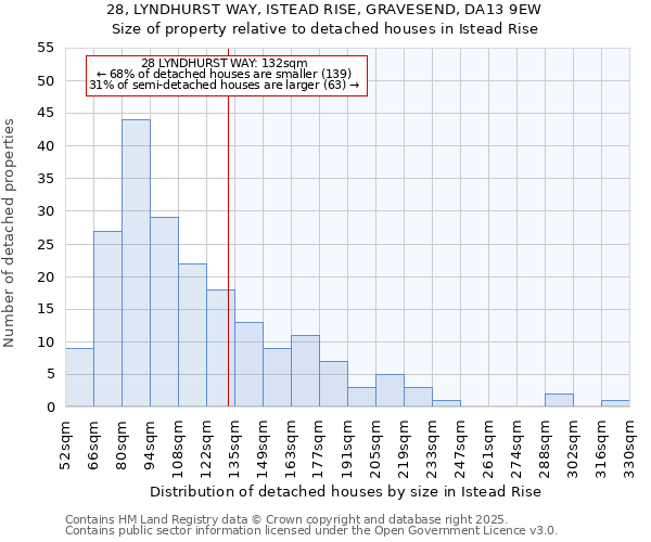 28, LYNDHURST WAY, ISTEAD RISE, GRAVESEND, DA13 9EW: Size of property relative to detached houses in Istead Rise