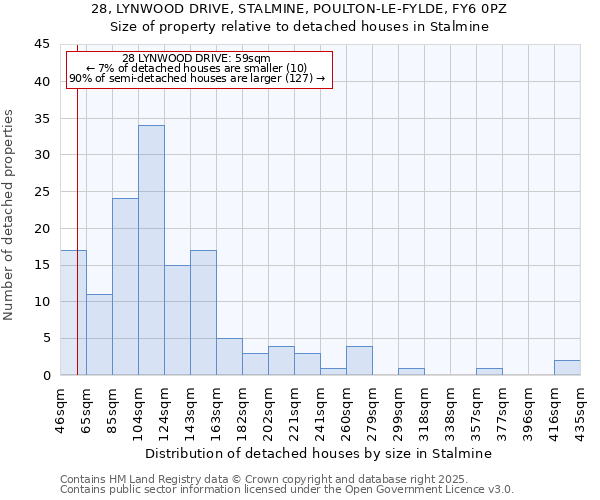 28, LYNWOOD DRIVE, STALMINE, POULTON-LE-FYLDE, FY6 0PZ: Size of property relative to detached houses in Stalmine