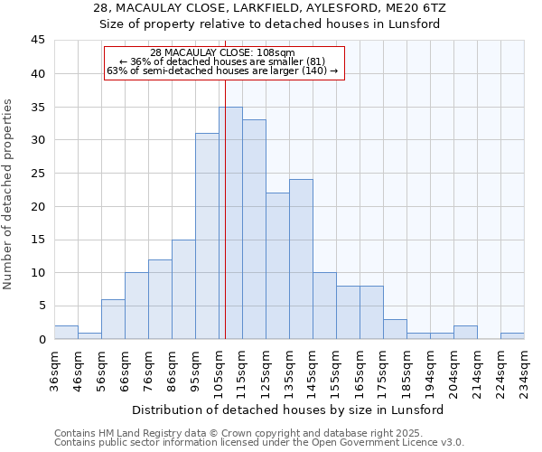 28, MACAULAY CLOSE, LARKFIELD, AYLESFORD, ME20 6TZ: Size of property relative to detached houses in Lunsford