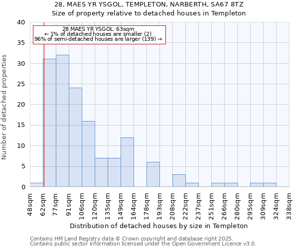 28, MAES YR YSGOL, TEMPLETON, NARBERTH, SA67 8TZ: Size of property relative to detached houses in Templeton