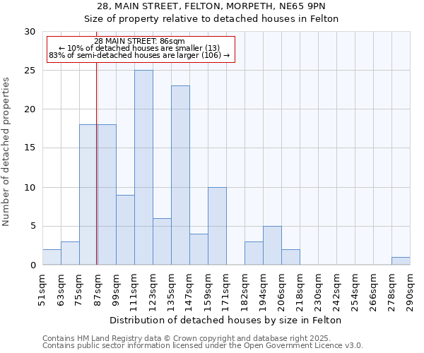 28, MAIN STREET, FELTON, MORPETH, NE65 9PN: Size of property relative to detached houses in Felton