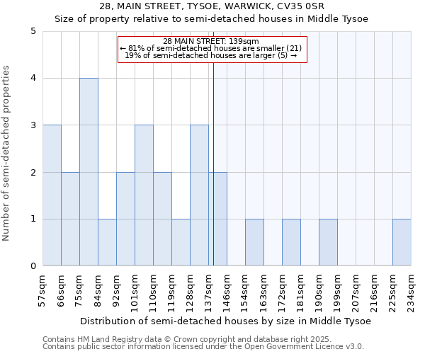 28, MAIN STREET, TYSOE, WARWICK, CV35 0SR: Size of property relative to detached houses in Middle Tysoe