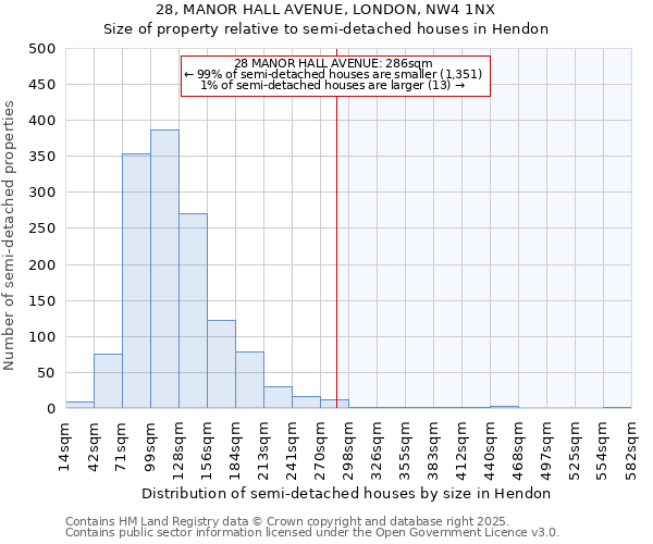 28, MANOR HALL AVENUE, LONDON, NW4 1NX: Size of property relative to detached houses in Hendon