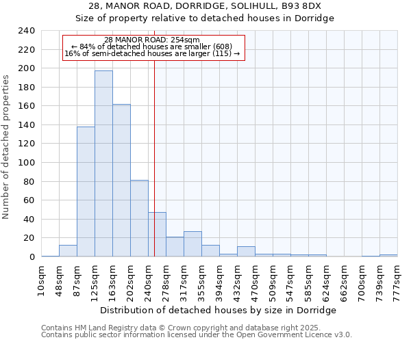 28, MANOR ROAD, DORRIDGE, SOLIHULL, B93 8DX: Size of property relative to detached houses in Dorridge