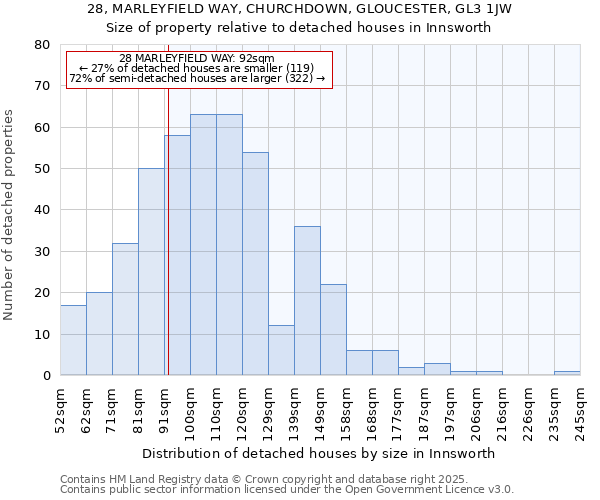 28, MARLEYFIELD WAY, CHURCHDOWN, GLOUCESTER, GL3 1JW: Size of property relative to detached houses in Innsworth