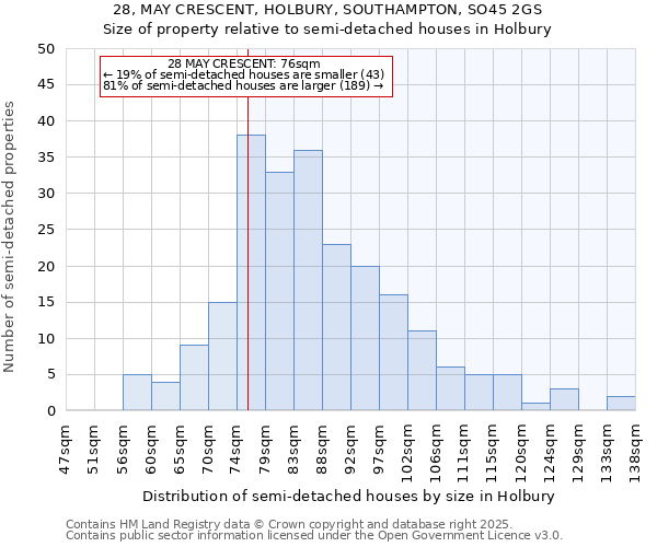 28, MAY CRESCENT, HOLBURY, SOUTHAMPTON, SO45 2GS: Size of property relative to detached houses in Holbury