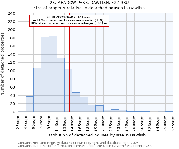 28, MEADOW PARK, DAWLISH, EX7 9BU: Size of property relative to detached houses in Dawlish