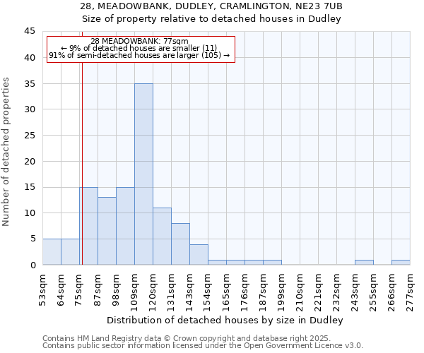 28, MEADOWBANK, DUDLEY, CRAMLINGTON, NE23 7UB: Size of property relative to detached houses in Dudley