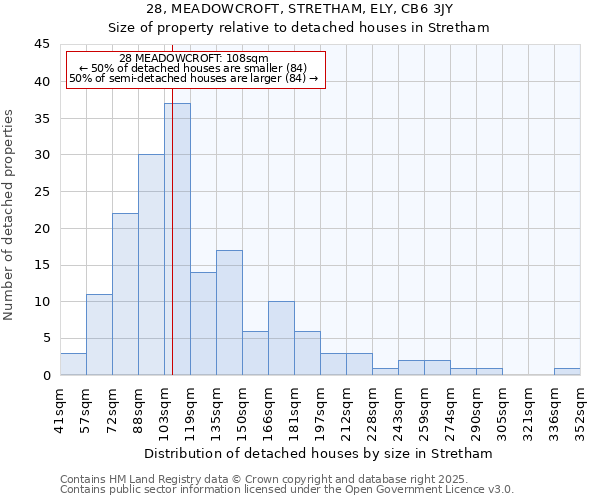 28, MEADOWCROFT, STRETHAM, ELY, CB6 3JY: Size of property relative to detached houses in Stretham