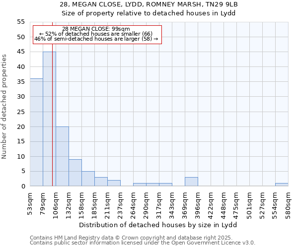 28, MEGAN CLOSE, LYDD, ROMNEY MARSH, TN29 9LB: Size of property relative to detached houses in Lydd