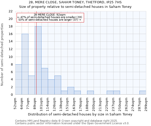 28, MERE CLOSE, SAHAM TONEY, THETFORD, IP25 7HS: Size of property relative to detached houses in Saham Toney