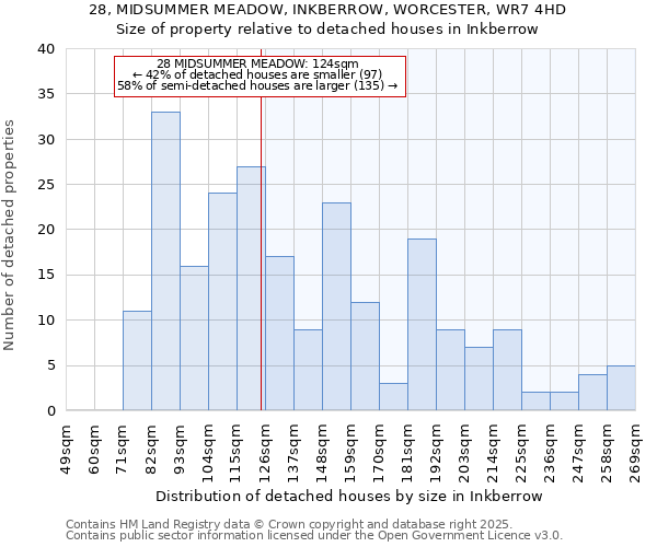 28, MIDSUMMER MEADOW, INKBERROW, WORCESTER, WR7 4HD: Size of property relative to detached houses in Inkberrow