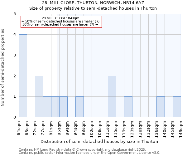 28, MILL CLOSE, THURTON, NORWICH, NR14 6AZ: Size of property relative to detached houses in Thurton