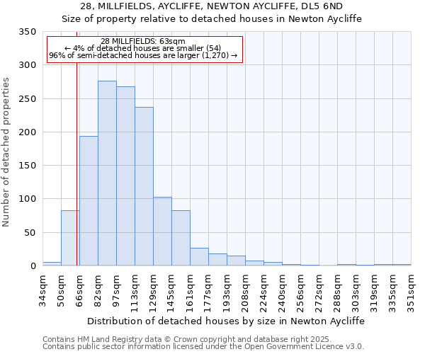 28, MILLFIELDS, AYCLIFFE, NEWTON AYCLIFFE, DL5 6ND: Size of property relative to detached houses in Newton Aycliffe