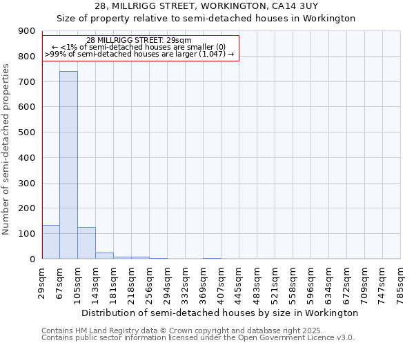 28, MILLRIGG STREET, WORKINGTON, CA14 3UY: Size of property relative to detached houses in Workington