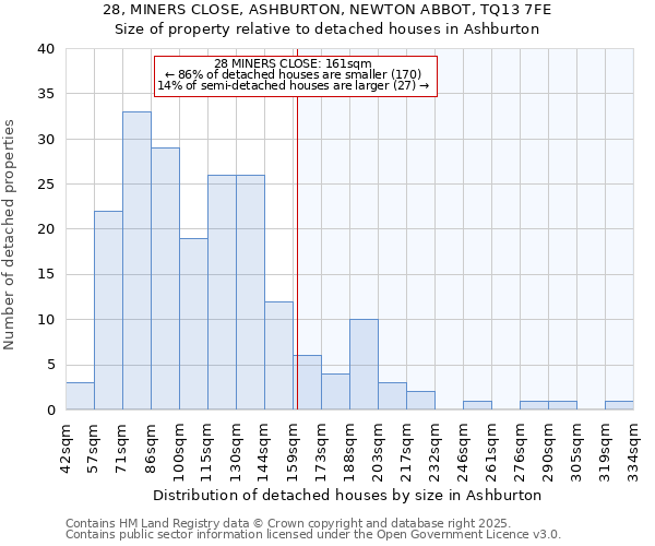 28, MINERS CLOSE, ASHBURTON, NEWTON ABBOT, TQ13 7FE: Size of property relative to detached houses in Ashburton