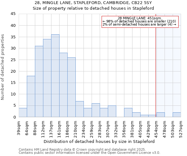 28, MINGLE LANE, STAPLEFORD, CAMBRIDGE, CB22 5SY: Size of property relative to detached houses in Stapleford