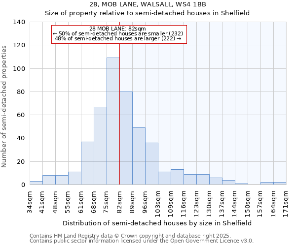 28, MOB LANE, WALSALL, WS4 1BB: Size of property relative to detached houses in Shelfield