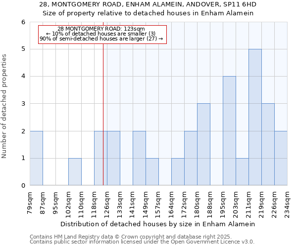 28, MONTGOMERY ROAD, ENHAM ALAMEIN, ANDOVER, SP11 6HD: Size of property relative to detached houses in Enham Alamein