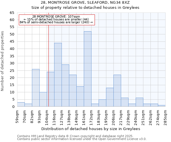 28, MONTROSE GROVE, SLEAFORD, NG34 8XZ: Size of property relative to detached houses in Greylees