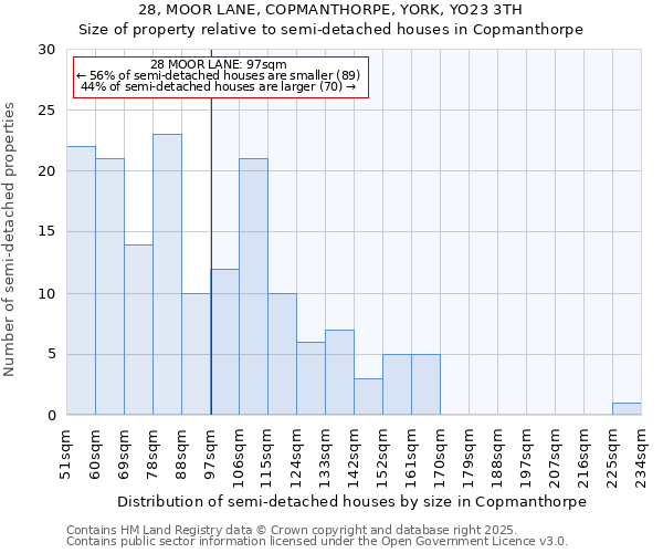 28, MOOR LANE, COPMANTHORPE, YORK, YO23 3TH: Size of property relative to detached houses in Copmanthorpe