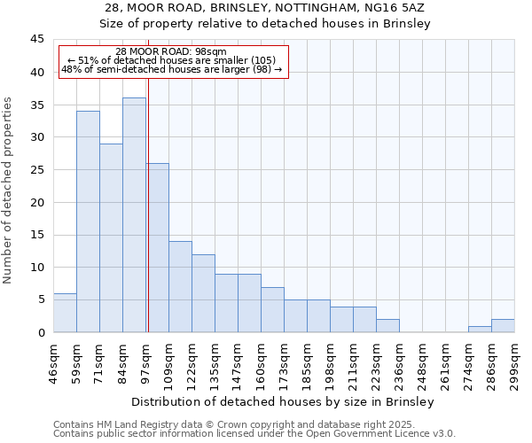 28, MOOR ROAD, BRINSLEY, NOTTINGHAM, NG16 5AZ: Size of property relative to detached houses in Brinsley