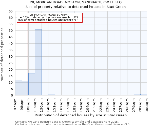 28, MORGAN ROAD, MOSTON, SANDBACH, CW11 3EQ: Size of property relative to detached houses in Stud Green