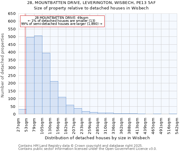 28, MOUNTBATTEN DRIVE, LEVERINGTON, WISBECH, PE13 5AF: Size of property relative to detached houses in Wisbech