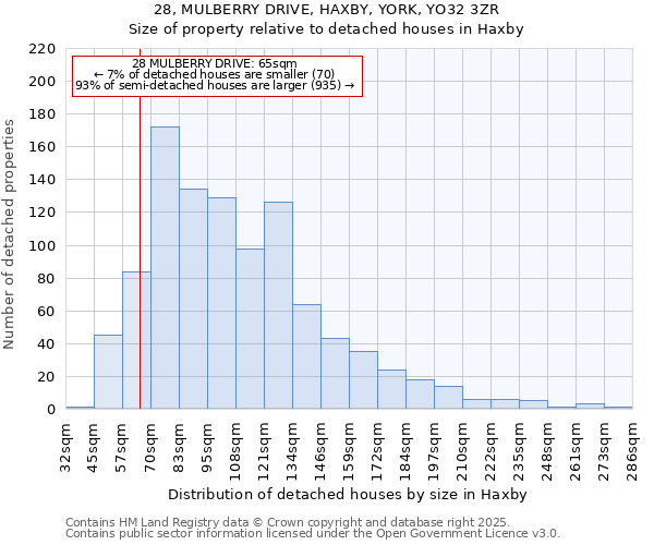 28, MULBERRY DRIVE, HAXBY, YORK, YO32 3ZR: Size of property relative to detached houses in Haxby