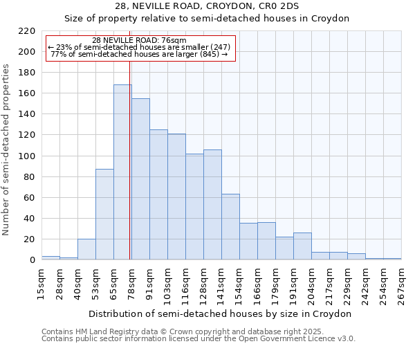 28, NEVILLE ROAD, CROYDON, CR0 2DS: Size of property relative to detached houses in Croydon