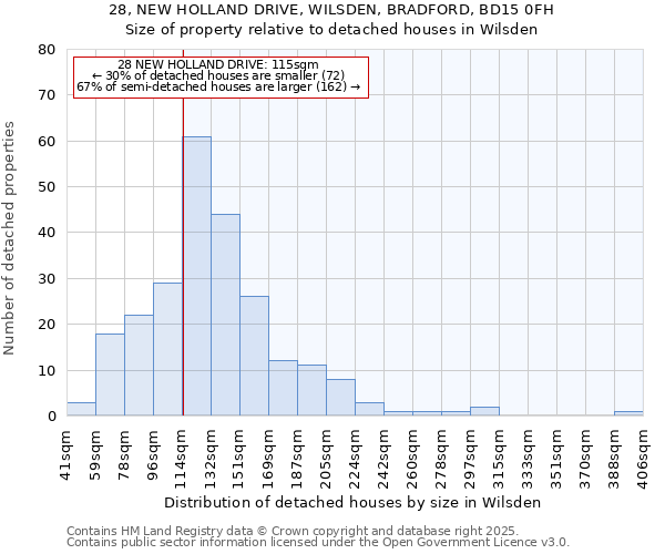 28, NEW HOLLAND DRIVE, WILSDEN, BRADFORD, BD15 0FH: Size of property relative to detached houses in Wilsden