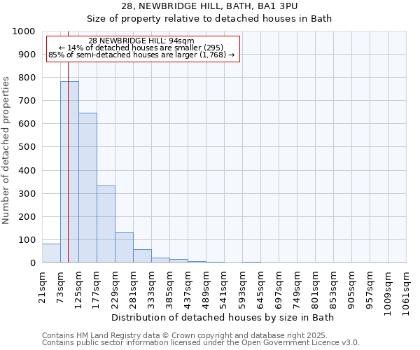 28, NEWBRIDGE HILL, BATH, BA1 3PU: Size of property relative to detached houses in Bath