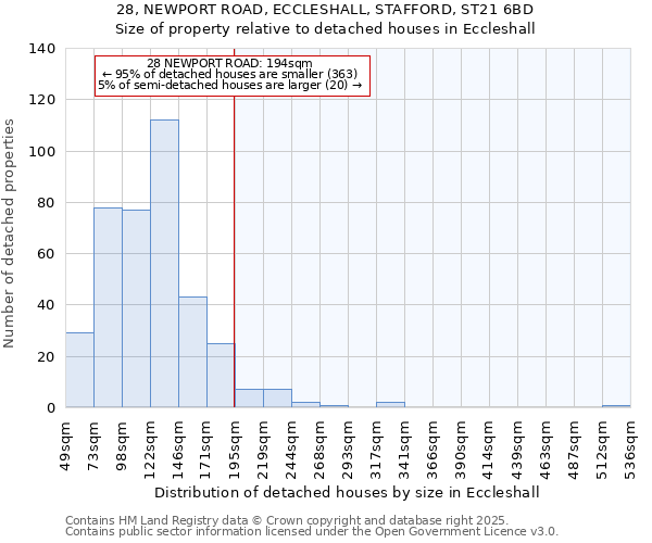 28, NEWPORT ROAD, ECCLESHALL, STAFFORD, ST21 6BD: Size of property relative to detached houses in Eccleshall