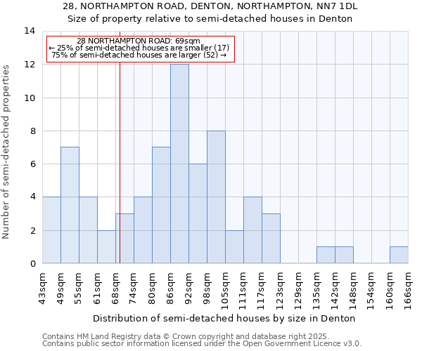 28, NORTHAMPTON ROAD, DENTON, NORTHAMPTON, NN7 1DL: Size of property relative to detached houses in Denton