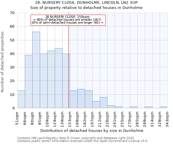 28, NURSERY CLOSE, DUNHOLME, LINCOLN, LN2 3UP: Size of property relative to detached houses in Dunholme