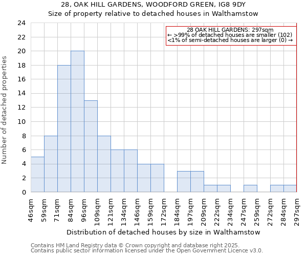 28, OAK HILL GARDENS, WOODFORD GREEN, IG8 9DY: Size of property relative to detached houses in Walthamstow