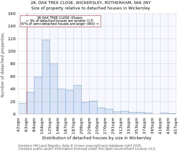 28, OAK TREE CLOSE, WICKERSLEY, ROTHERHAM, S66 2NY: Size of property relative to detached houses in Wickersley