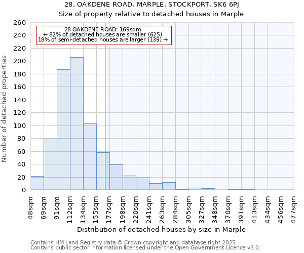 28, OAKDENE ROAD, MARPLE, STOCKPORT, SK6 6PJ: Size of property relative to detached houses in Marple